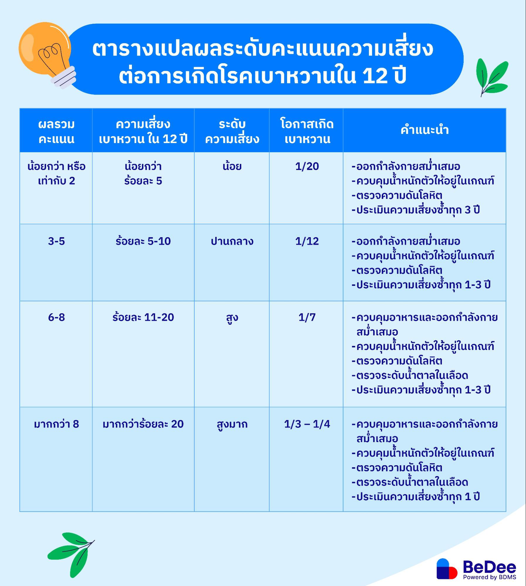 แบบประเมินเบาหวาน